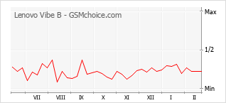 Traçar mudanças de populariedade do telemóvel Lenovo Vibe B