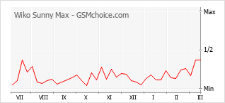 Diagramm der Poplularitätveränderungen von Wiko Sunny Max