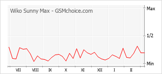 Grafico di modifiche della popolarità del telefono cellulare Wiko Sunny Max