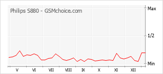 Gráfico de los cambios de popularidad Philips S880