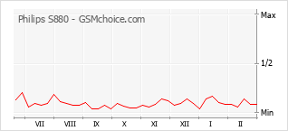 Le graphique de popularité de Philips S880