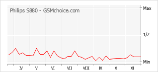 Traçar mudanças de populariedade do telemóvel Philips S880