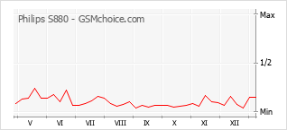 Диаграмма изменений популярности телефона Philips S880