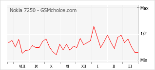 Diagramm der Poplularitätveränderungen von Nokia 7250