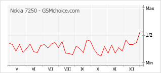 Gráfico de los cambios de popularidad Nokia 7250