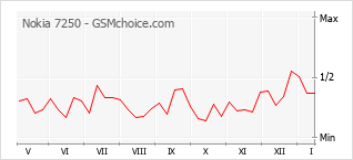 Le graphique de popularité de Nokia 7250
