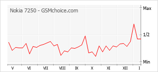 Grafico di modifiche della popolarità del telefono cellulare Nokia 7250