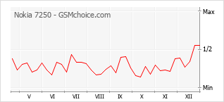 Populariteit van de telefoon: diagram Nokia 7250