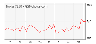 Traçar mudanças de populariedade do telemóvel Nokia 7250