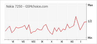 Диаграмма изменений популярности телефона Nokia 7250