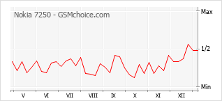 手機聲望改變圖表 Nokia 7250