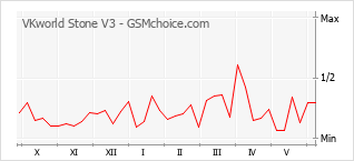Le graphique de popularité de VKworld Stone V3