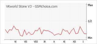 Grafico di modifiche della popolarità del telefono cellulare VKworld Stone V3