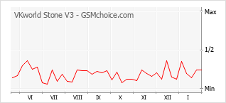 Populariteit van de telefoon: diagram VKworld Stone V3