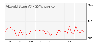 Traçar mudanças de populariedade do telemóvel VKworld Stone V3