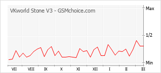 Диаграмма изменений популярности телефона VKworld Stone V3