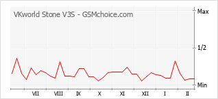 Populariteit van de telefoon: diagram VKworld Stone V3S