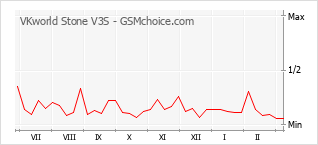 Traçar mudanças de populariedade do telemóvel VKworld Stone V3S