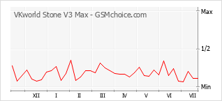 Popularity chart of VKworld Stone V3 Max