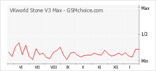 Gráfico de los cambios de popularidad VKworld Stone V3 Max