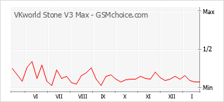 Grafico di modifiche della popolarità del telefono cellulare VKworld Stone V3 Max