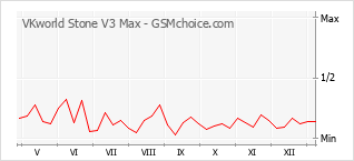 Traçar mudanças de populariedade do telemóvel VKworld Stone V3 Max