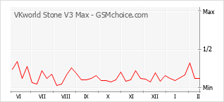 Диаграмма изменений популярности телефона VKworld Stone V3 Max