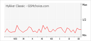 Grafico di modifiche della popolarità del telefono cellulare Hykker Classic