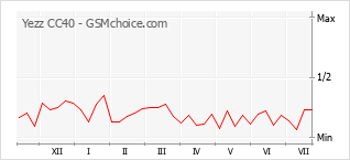 Popularity chart of Yezz CC40