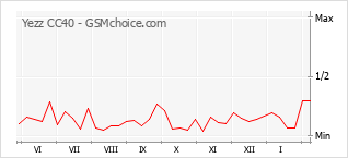 Gráfico de los cambios de popularidad Yezz CC40