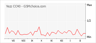 Le graphique de popularité de Yezz CC40