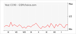 Traçar mudanças de populariedade do telemóvel Yezz CC40