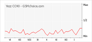 Диаграмма изменений популярности телефона Yezz CC40