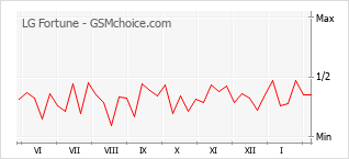 Grafico di modifiche della popolarità del telefono cellulare LG Fortune