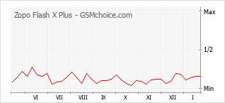 Diagramm der Poplularitätveränderungen von Zopo Flash X Plus