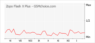 Le graphique de popularité de Zopo Flash X Plus