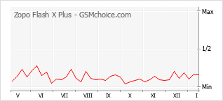 Populariteit van de telefoon: diagram Zopo Flash X Plus