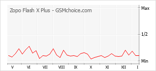 Traçar mudanças de populariedade do telemóvel Zopo Flash X Plus