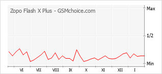 Диаграмма изменений популярности телефона Zopo Flash X Plus