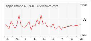 Popularity chart of Apple iPhone 6 32GB