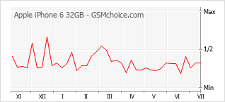 Le graphique de popularité de Apple iPhone 6 32GB