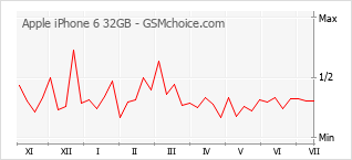 Grafico di modifiche della popolarità del telefono cellulare Apple iPhone 6 32GB