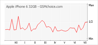 Populariteit van de telefoon: diagram Apple iPhone 6 32GB