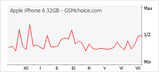 Traçar mudanças de populariedade do telemóvel Apple iPhone 6 32GB