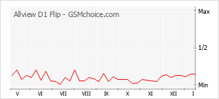 Popularity chart of Allview D1 Flip