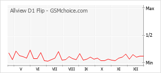 Gráfico de los cambios de popularidad Allview D1 Flip