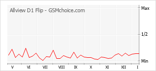 Le graphique de popularité de Allview D1 Flip