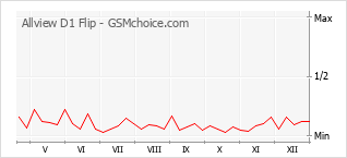Traçar mudanças de populariedade do telemóvel Allview D1 Flip