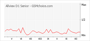 Diagramm der Poplularitätveränderungen von Allview D1 Senior