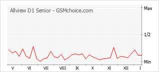 Popularity chart of Allview D1 Senior